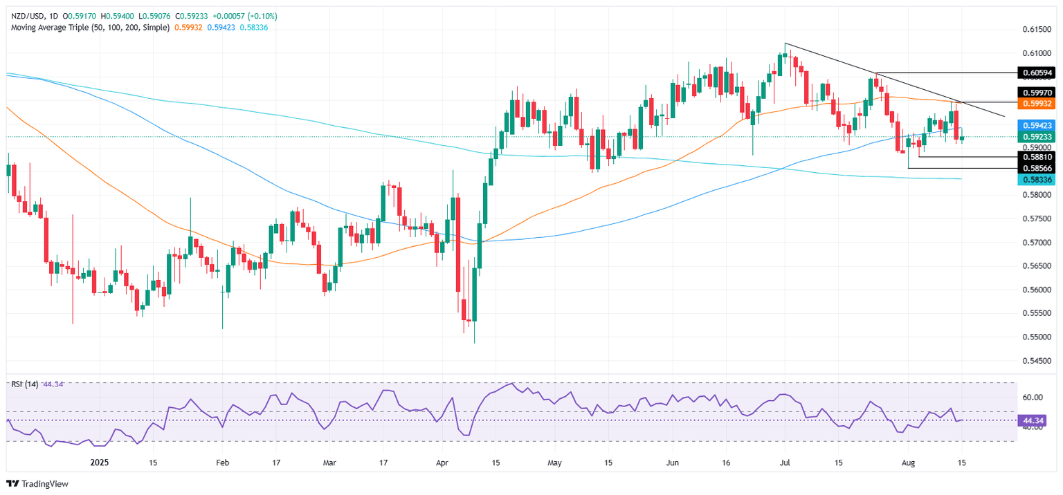 gráfico diario NZDUSD