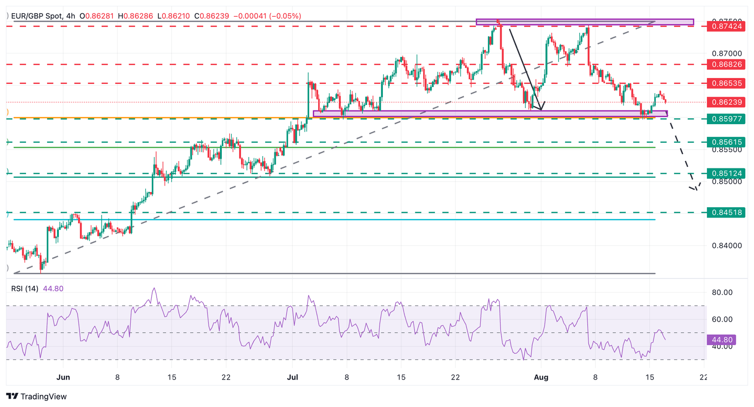 Gráfico EUR/GBP
