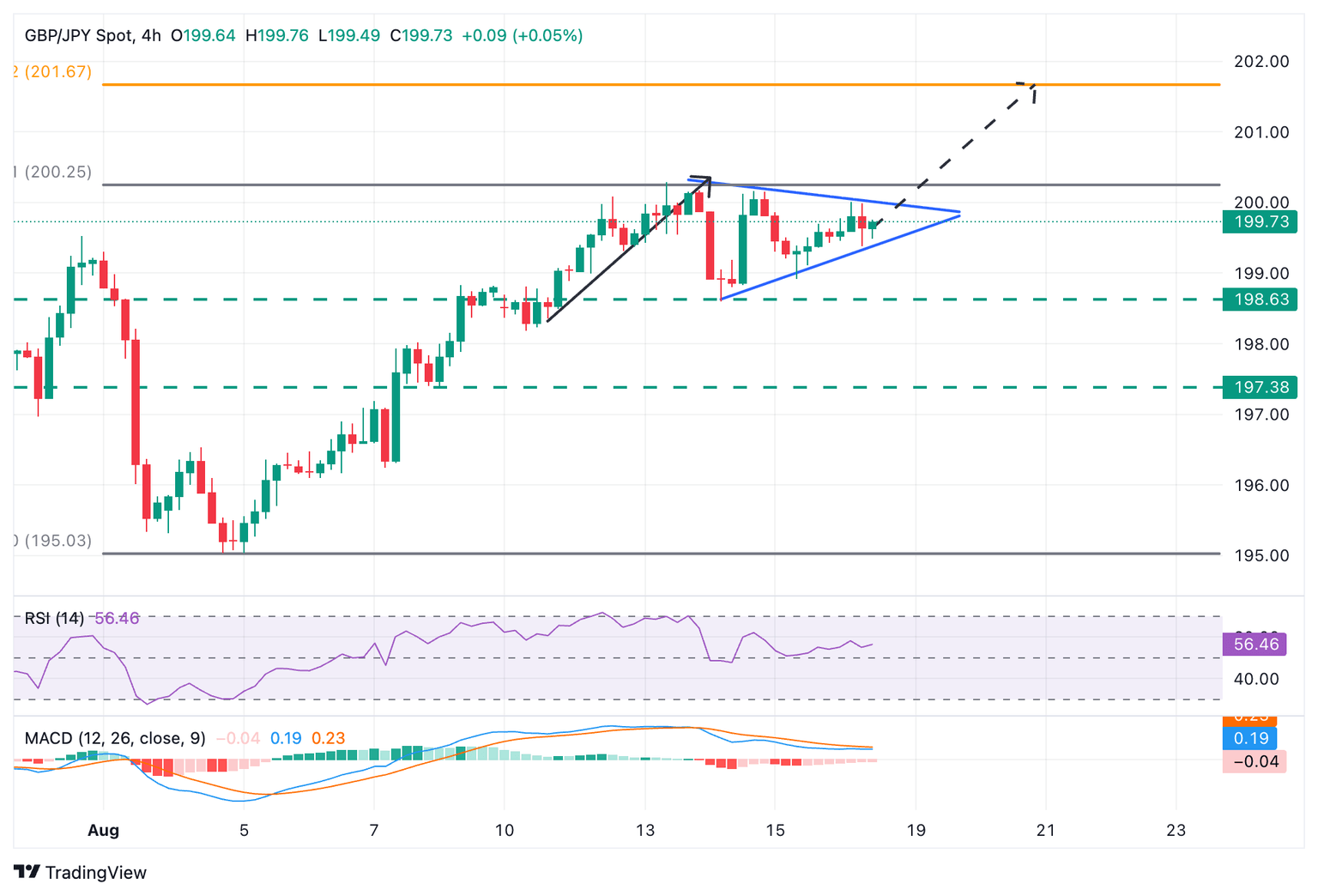Gráfico GBP/JPY