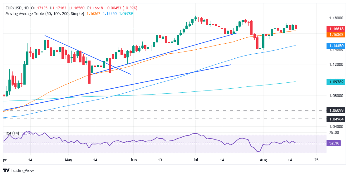 Gráfico diario de EURUSD