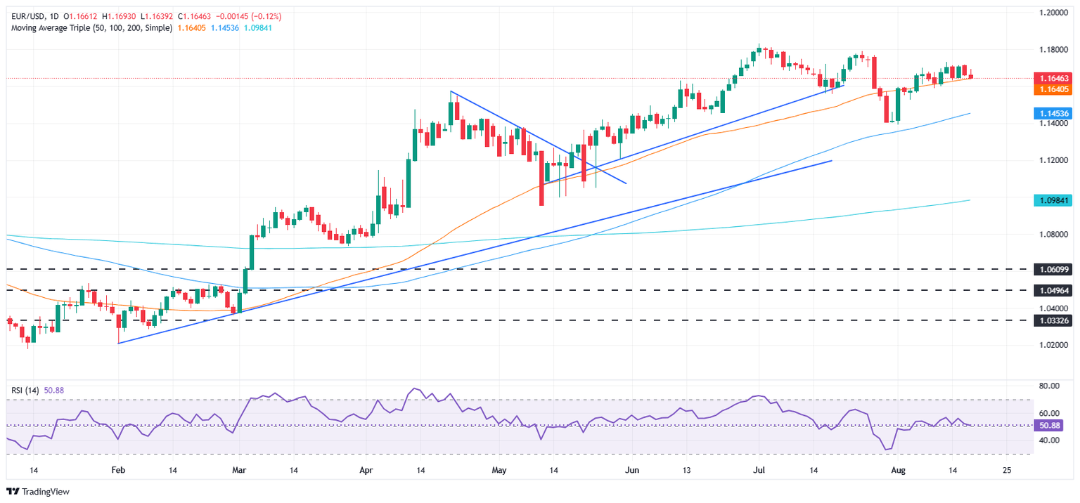 Gráfico diario del EURUSD