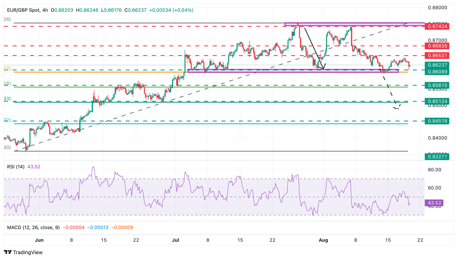 Gráfico EUR/GBP