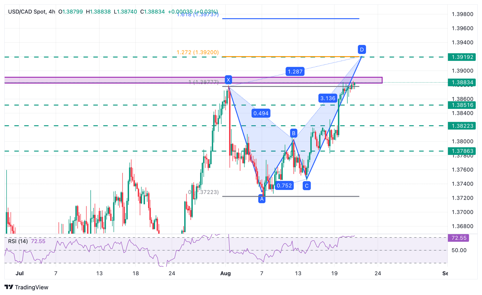 Gráfico USD/CAD