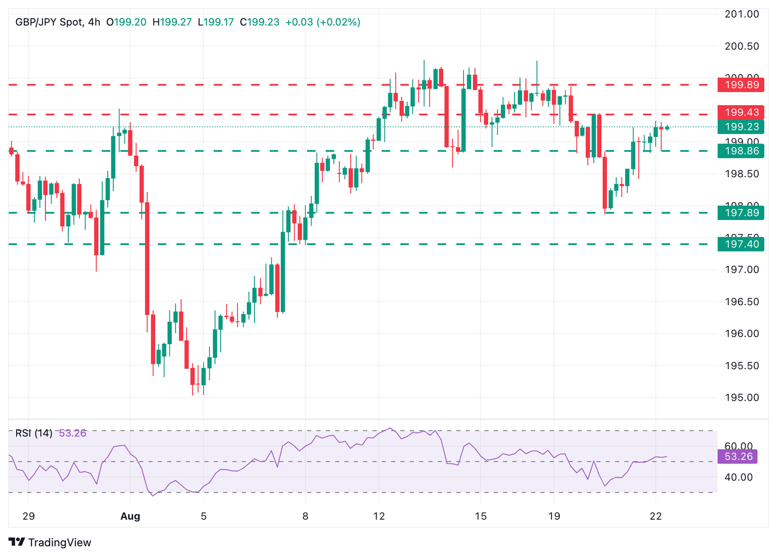 Gráfico GBP/JPY
