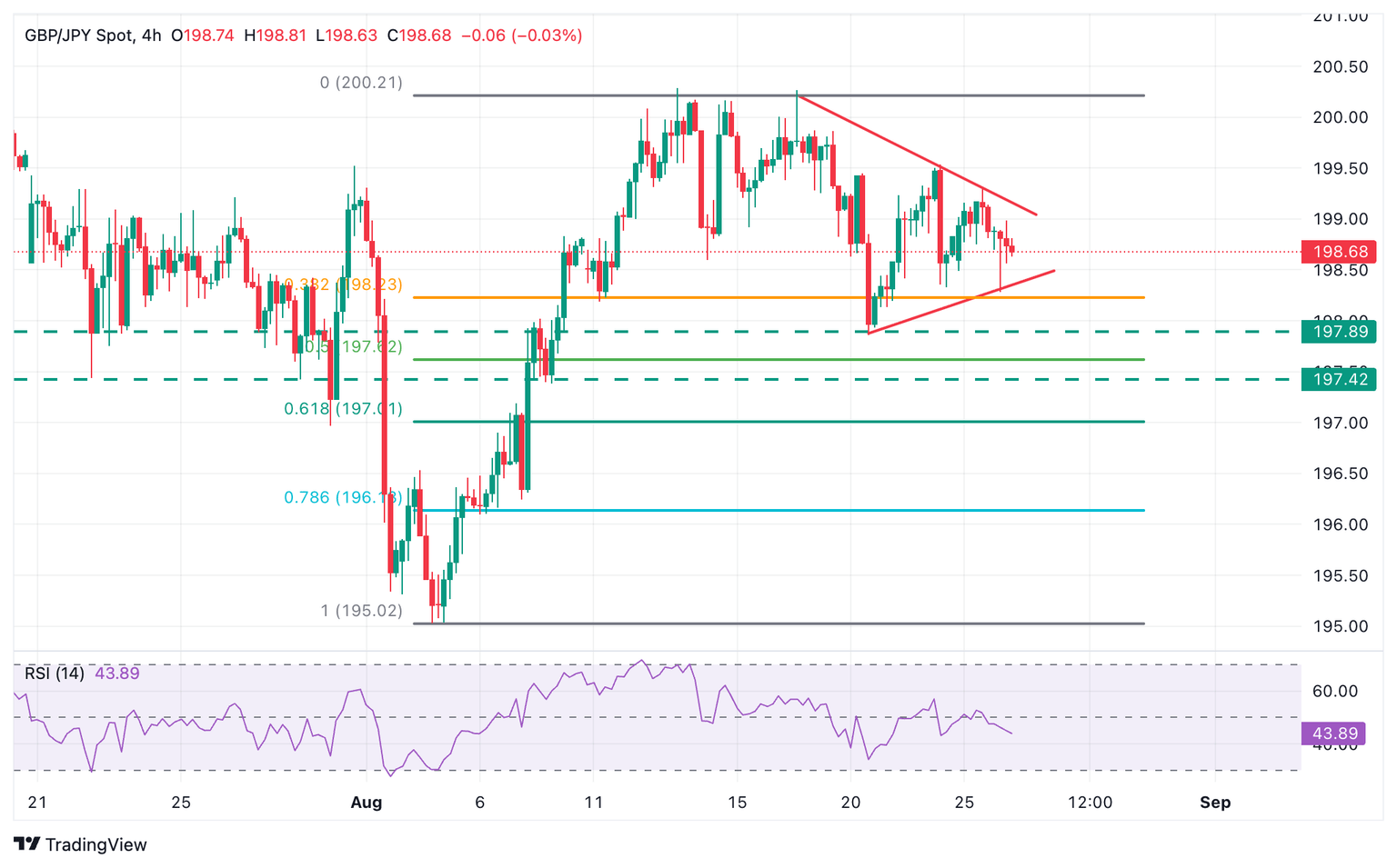 Gráfico GBP/JPY