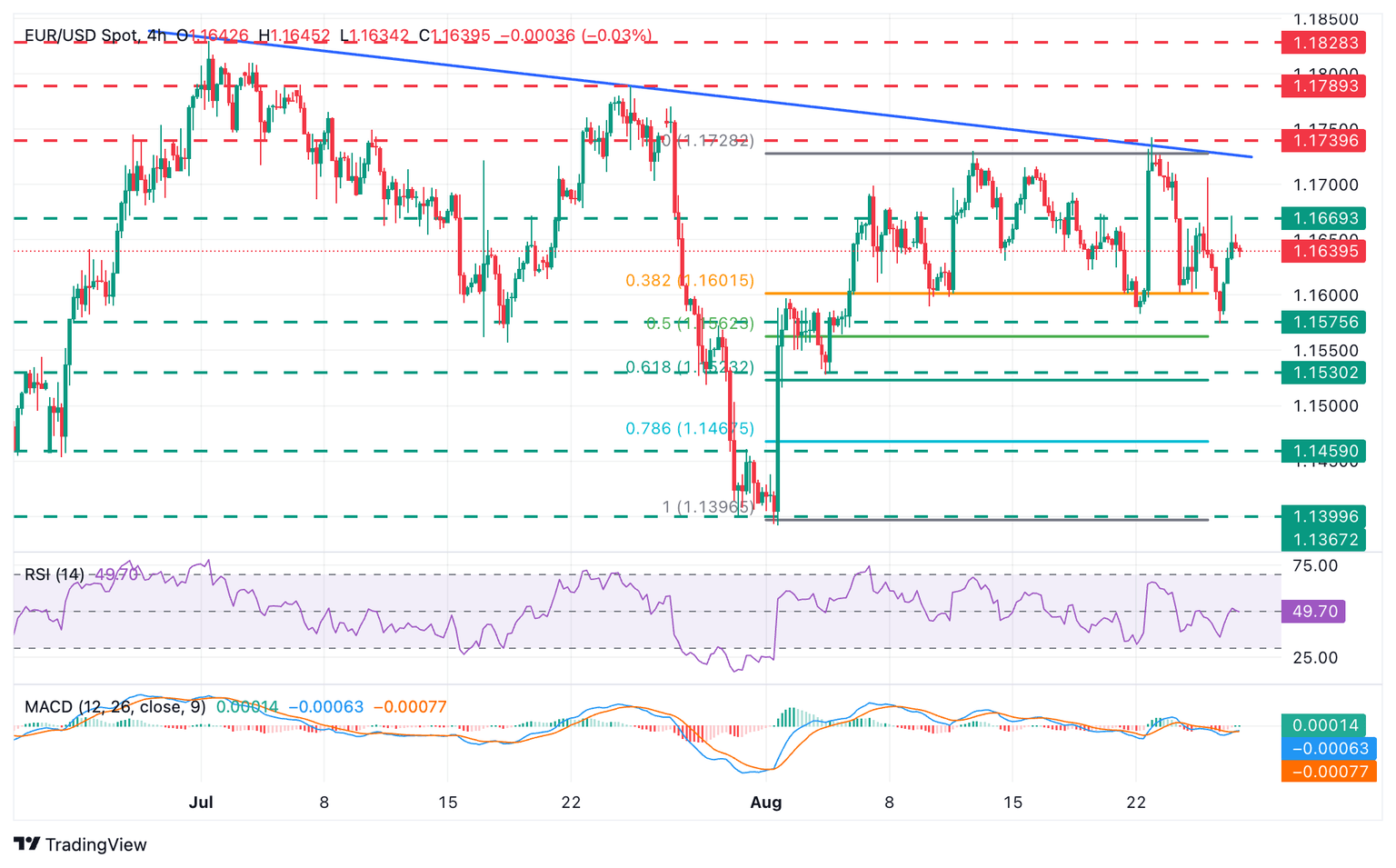 Gráfico EUR/USD