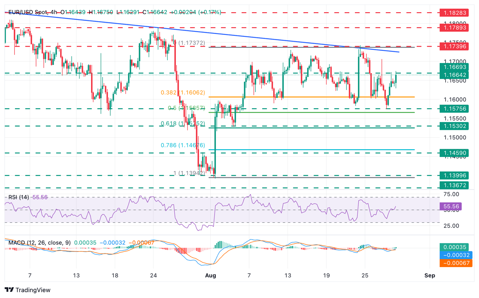 Gráfico EUR/USD
