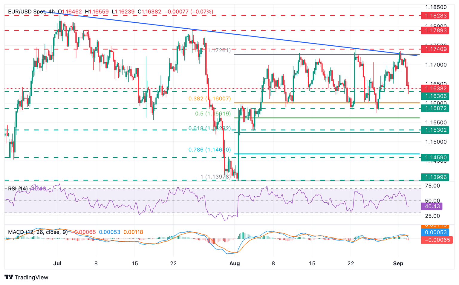Gráfico EUR/USD
