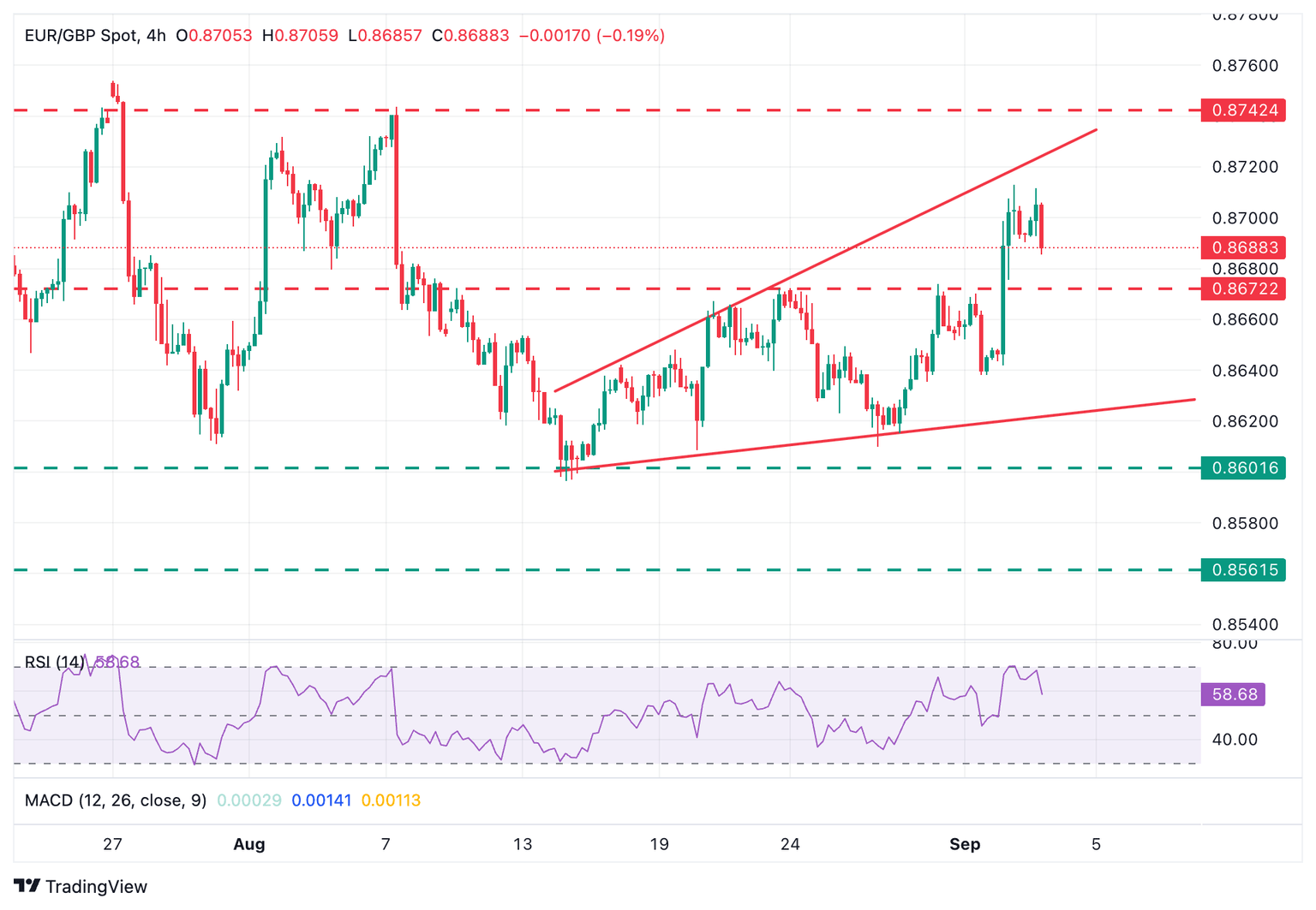 Gráfico EURGBP