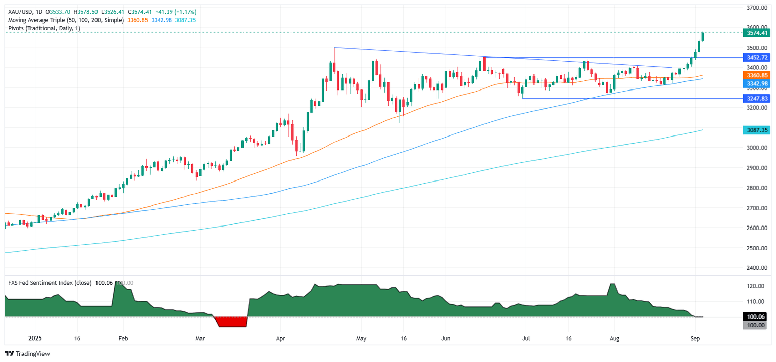 Gráfico diario del oro