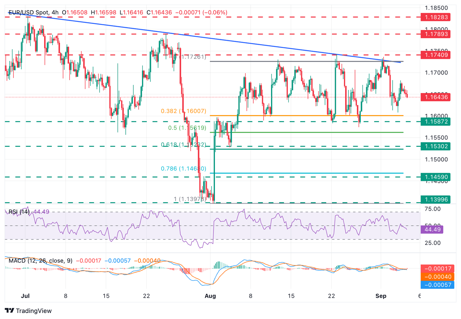 Gráfico EUR/USD