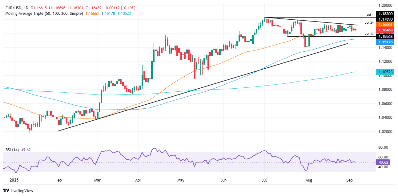 Gráfico diario del EUR/USD