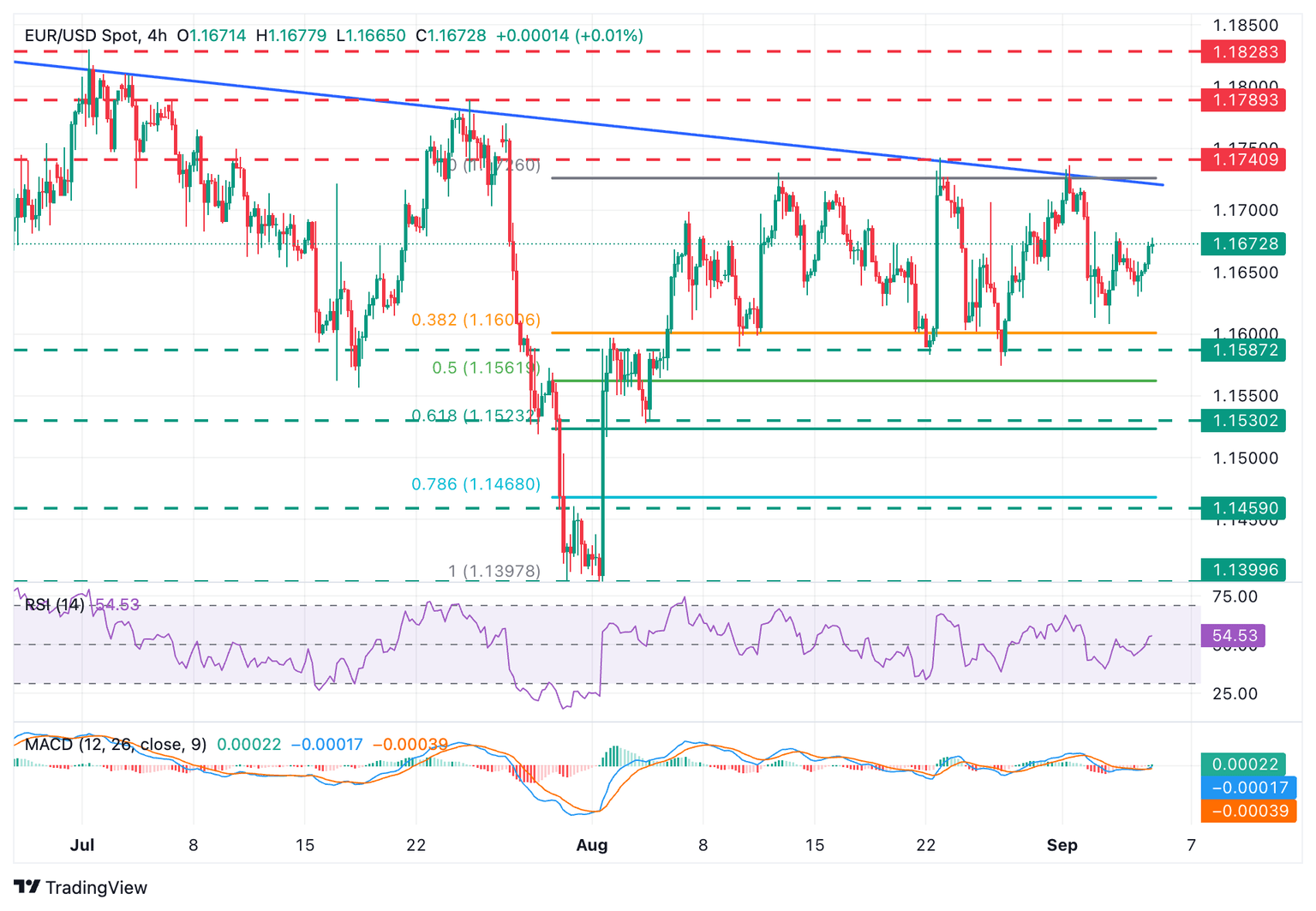 Gráfico EUR/USD