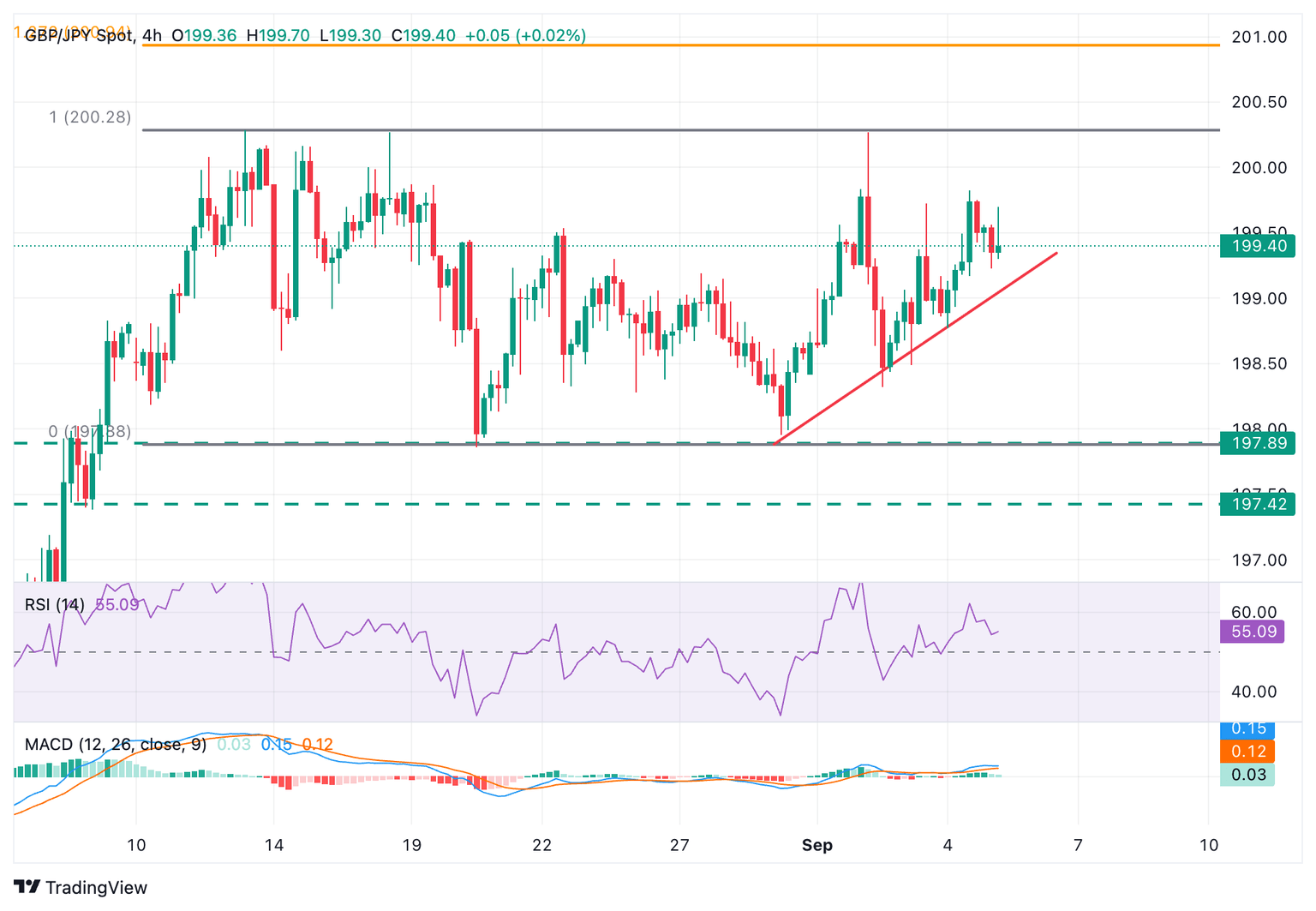 Gráfico GBP/JPY