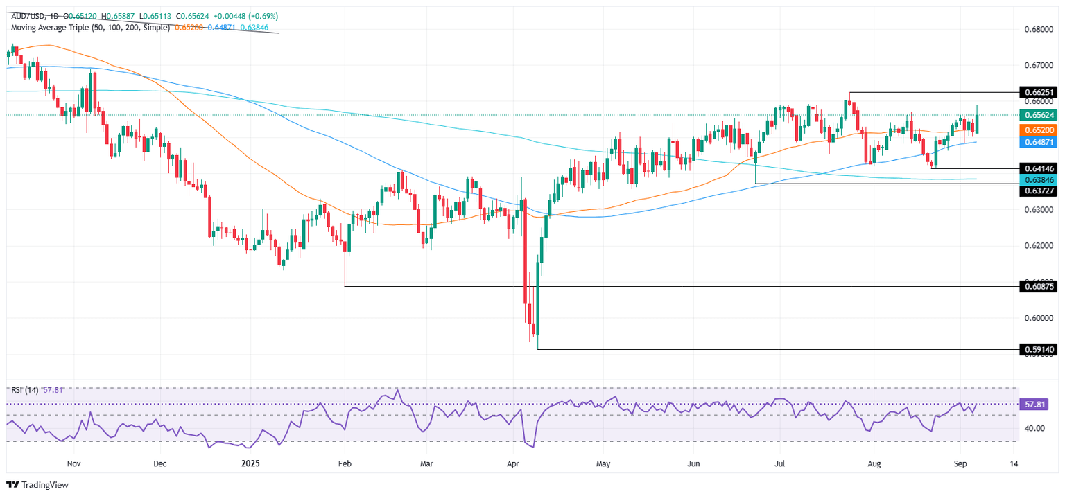 Gráfico diario del AUD/USD