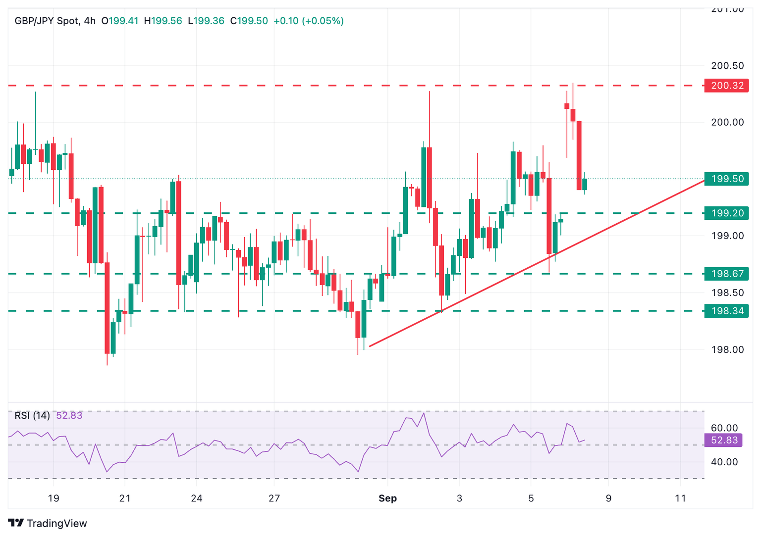 Gráfico GBP/JPY