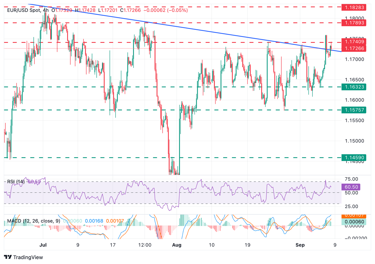 Gráfico EUR/USD