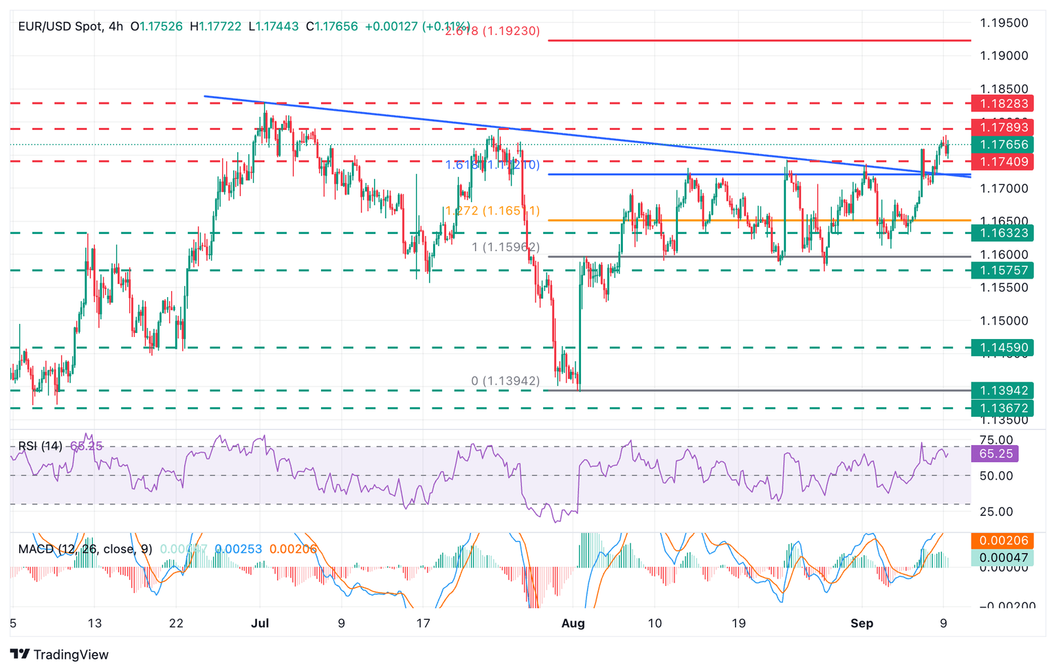 Gráfico EUR USD
