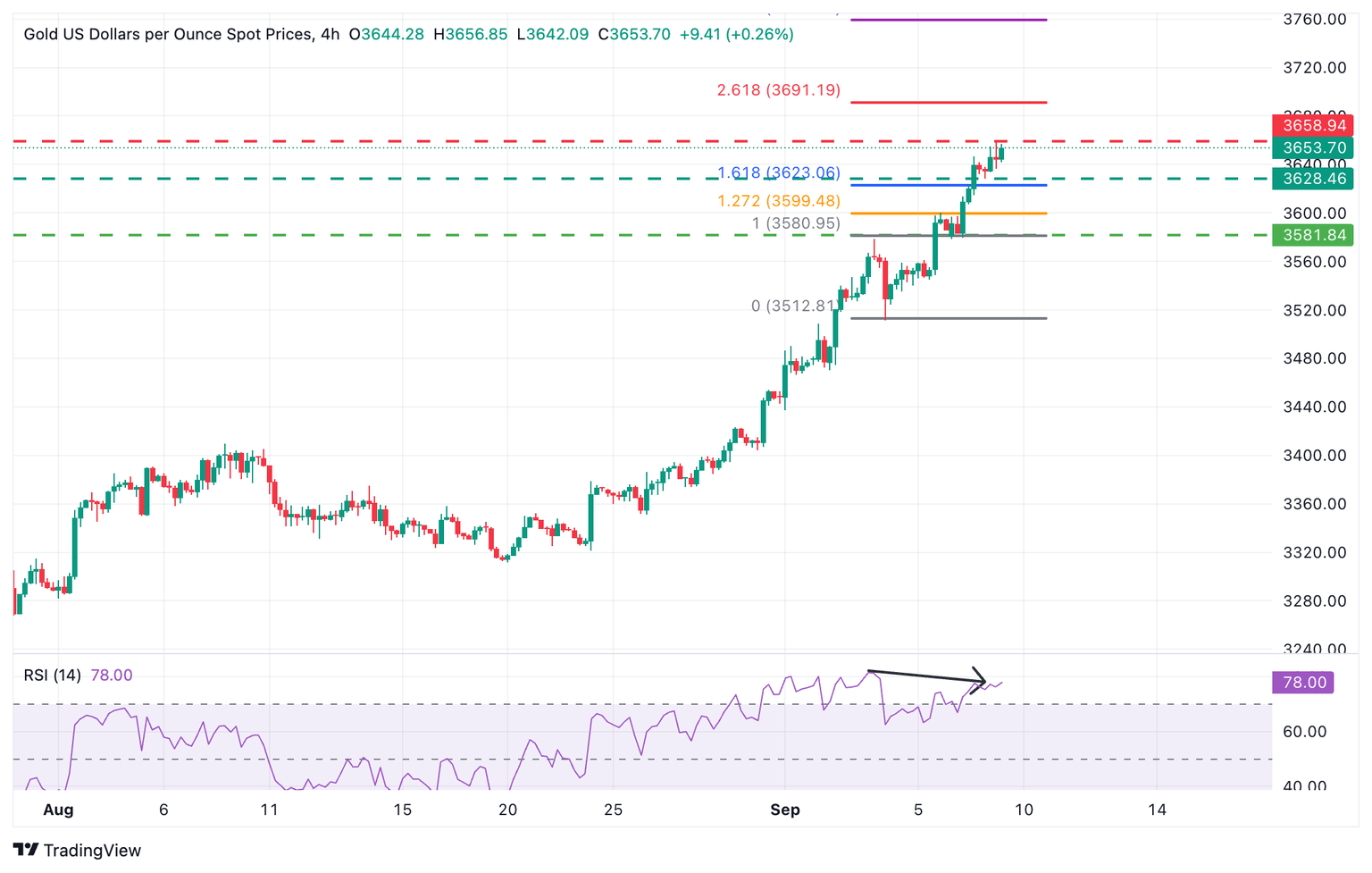 Gráfico XAU/USD