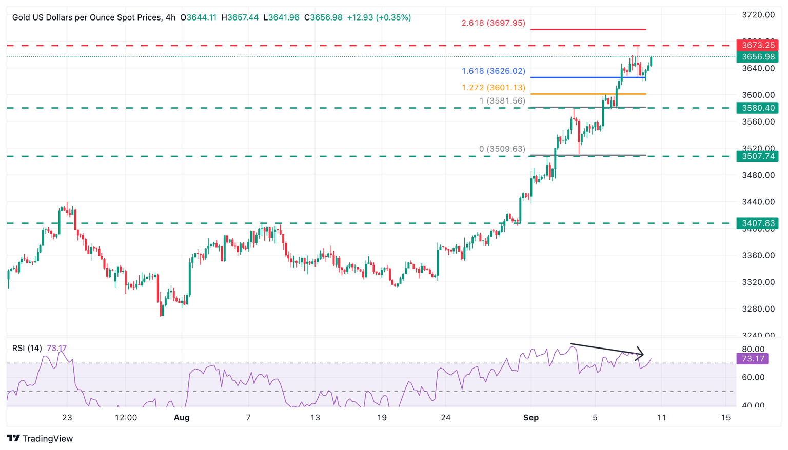 Gráfico de XAU/USD
