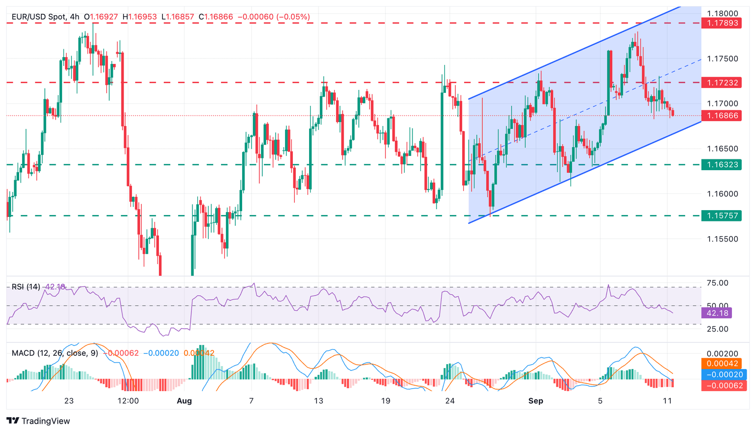 Gráfico EUR/USD