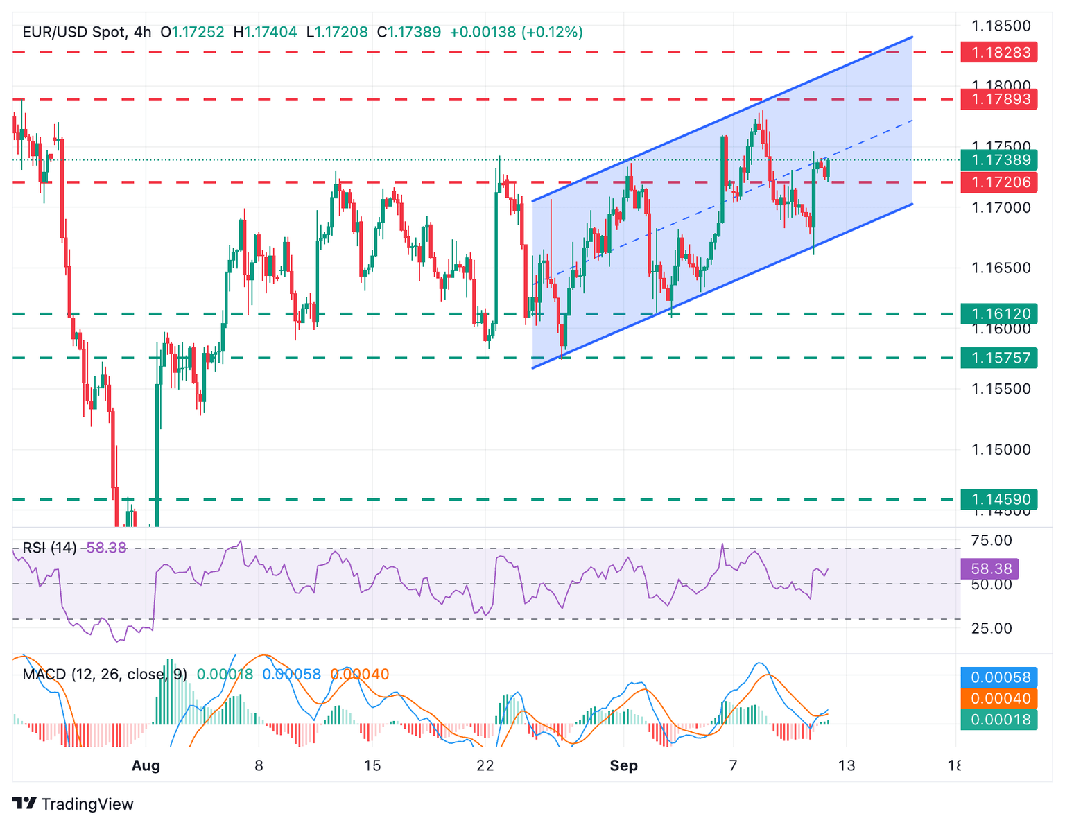 Gráfico EURUSD