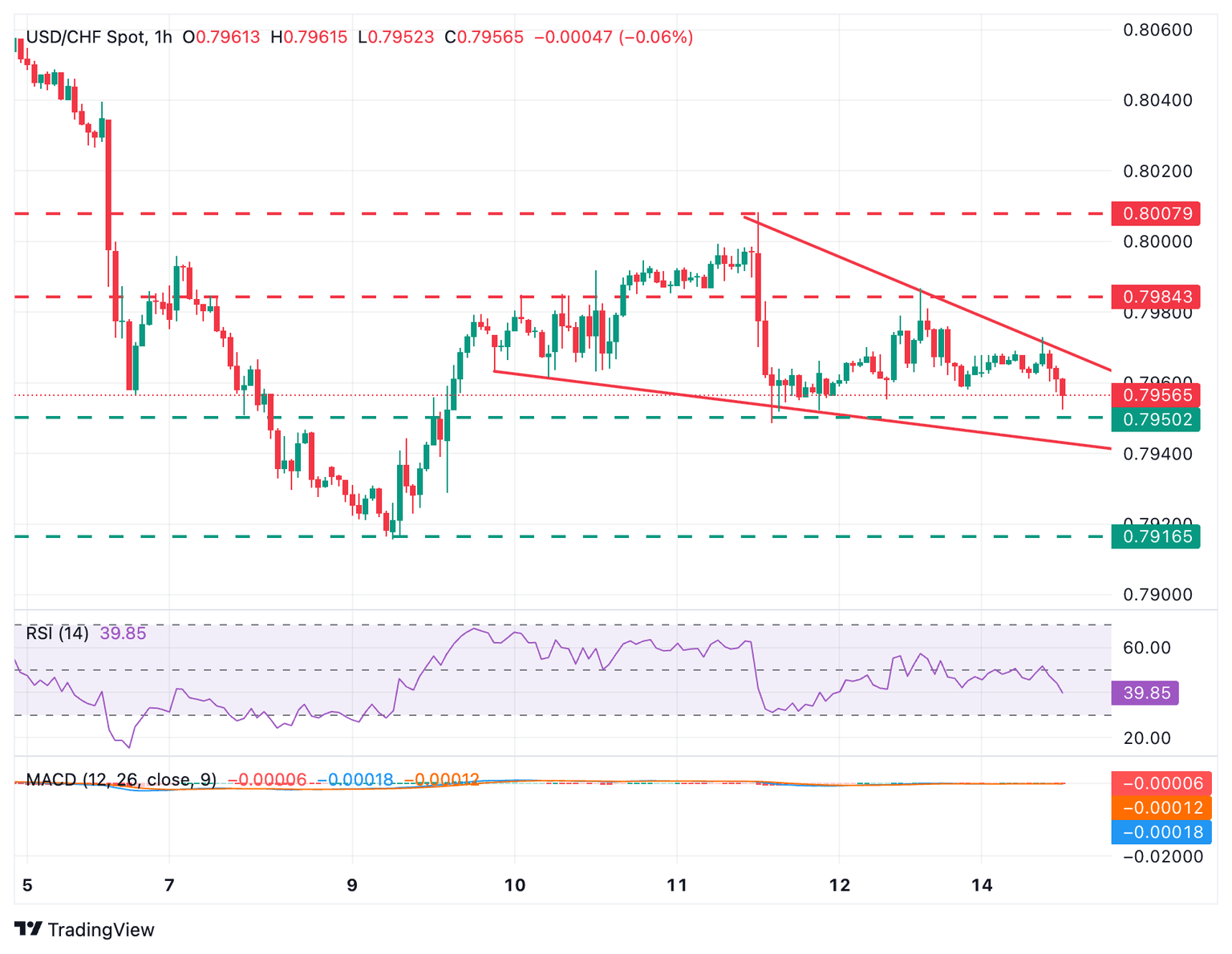Gráfico USD/CHF