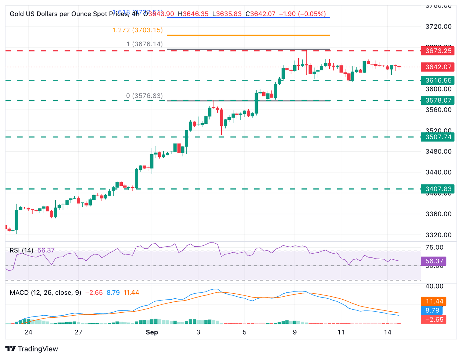 Gráfico de XAU/USD