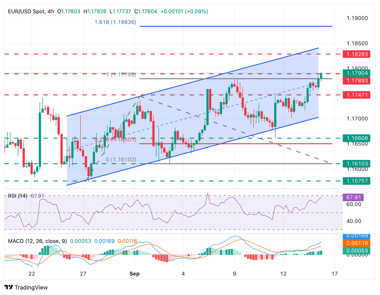 Gráfico EUR/USD
