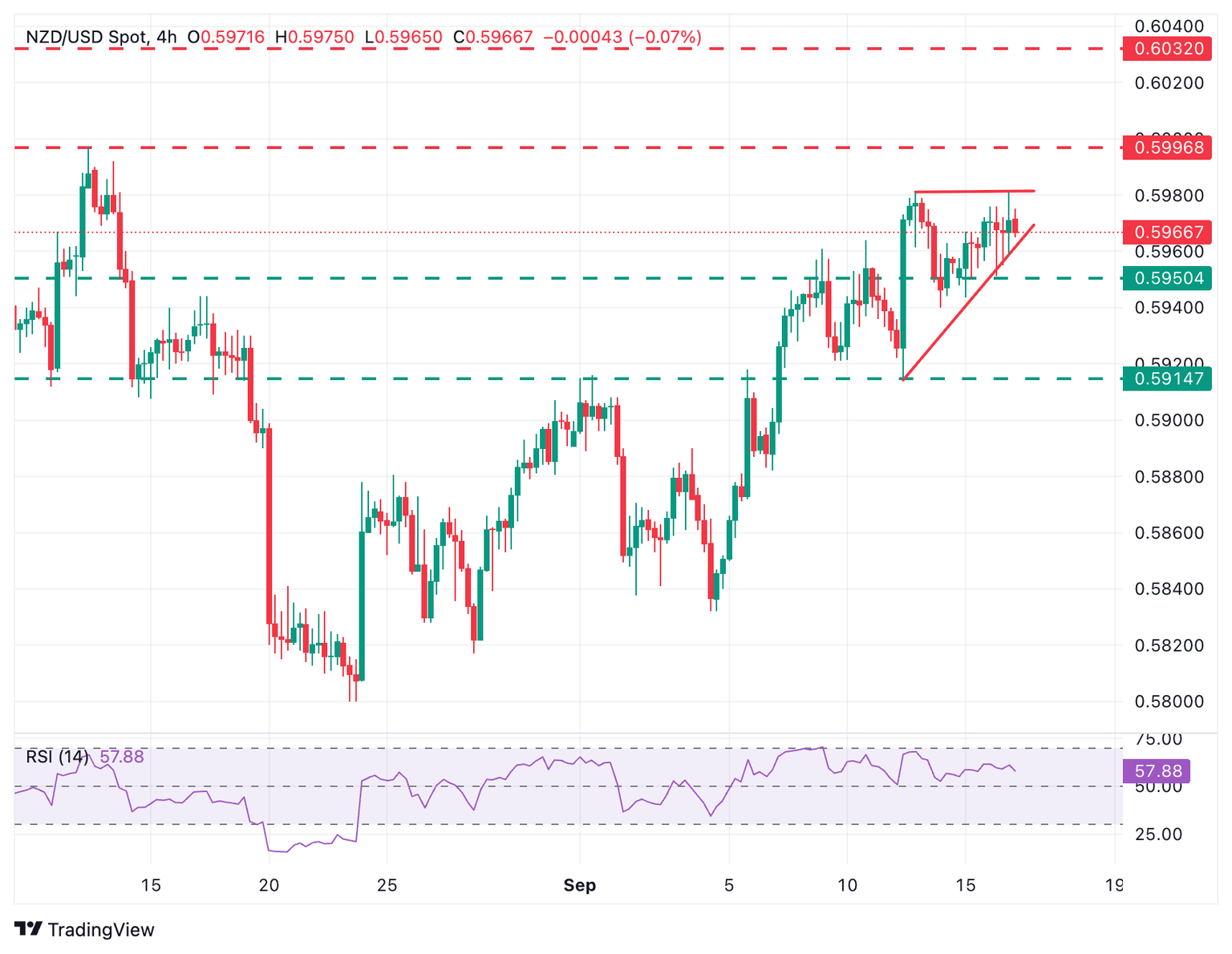 Gráfico NZD/USD
