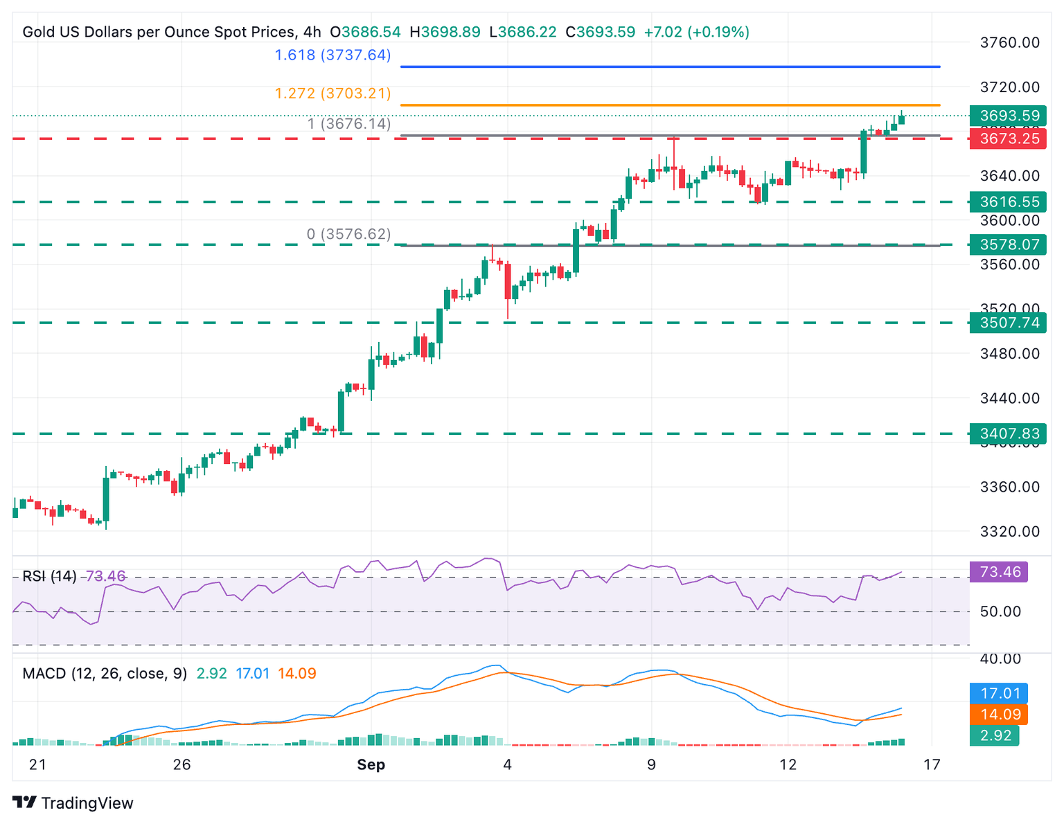 Gráfico XAU/USD
