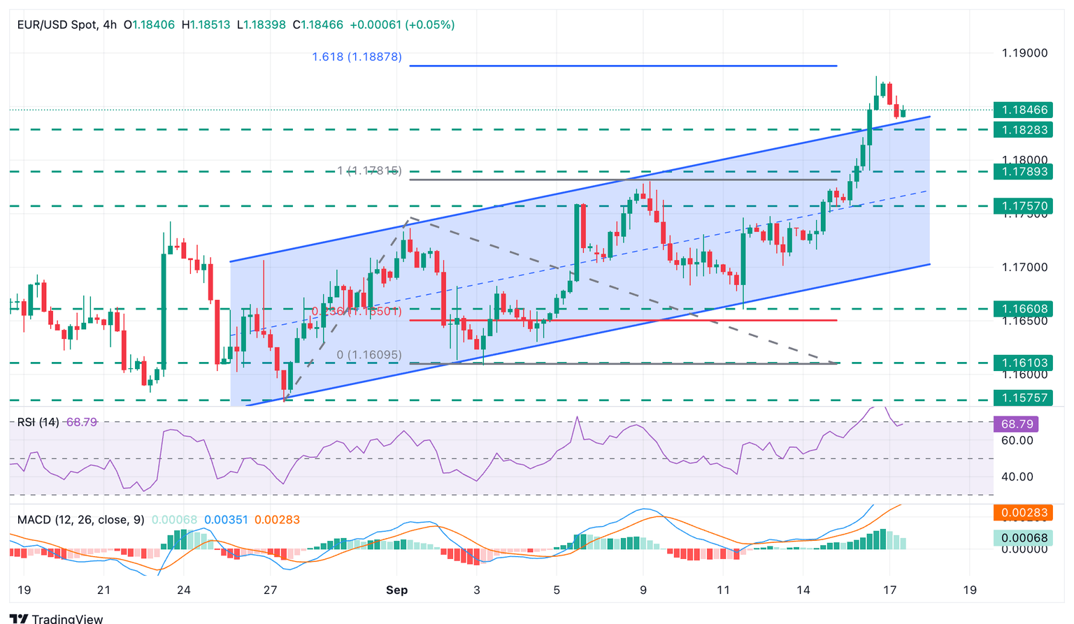 Gráfico EUR/USD