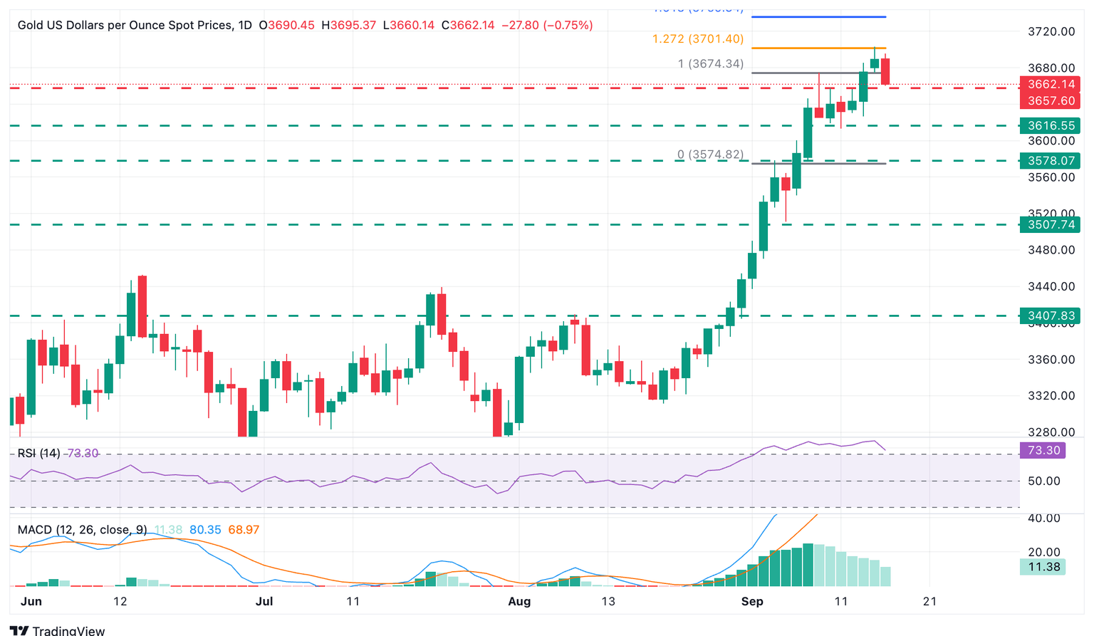 Gráfico diario de XAU/USD