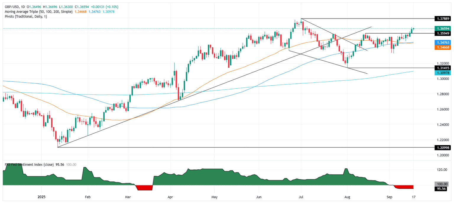 Gráfico diario del GBP/USD