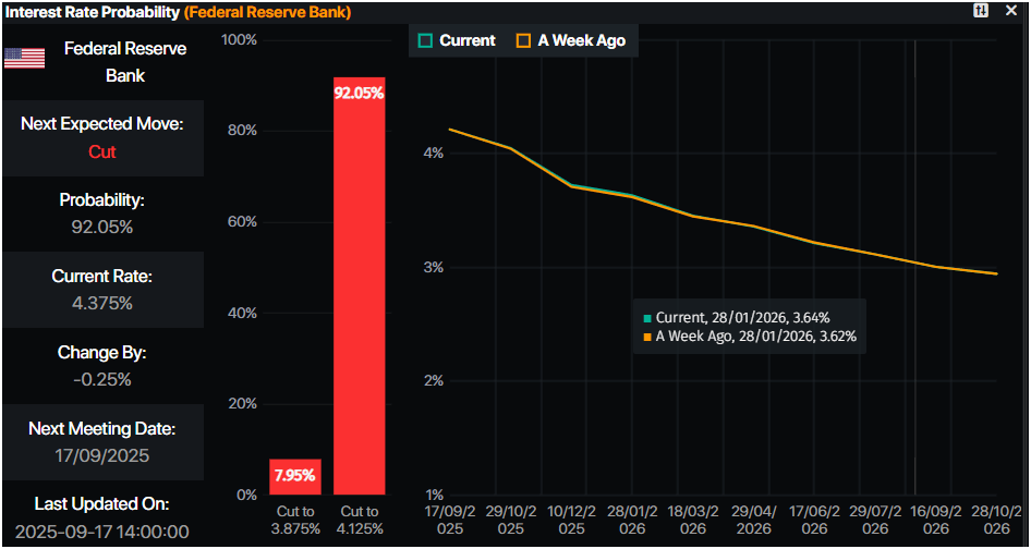 Probabilidad de tasas de interés de la Fed