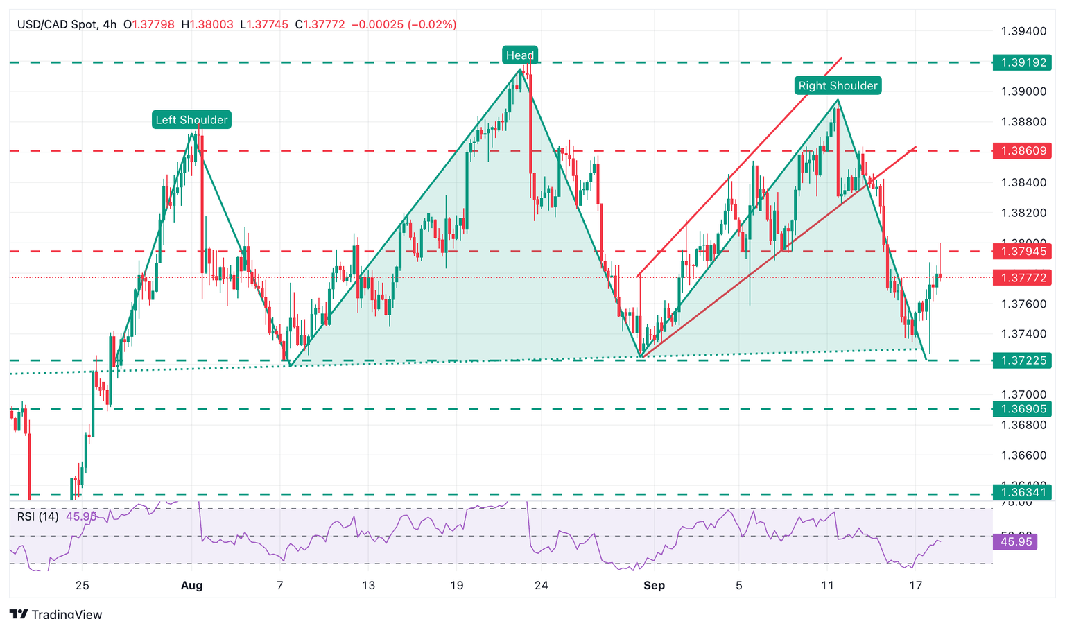 Gráfico USD/CAD