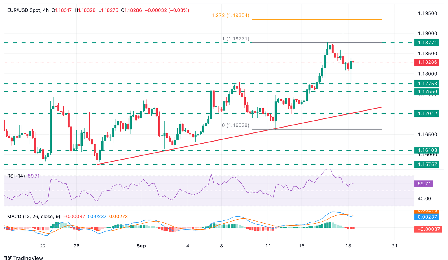 Gráfico EUR/USD