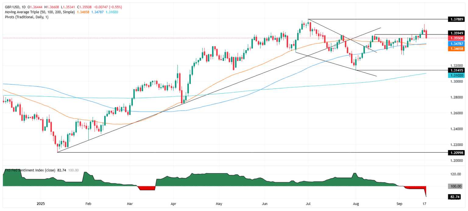 Gráfico diario del GBP/USD