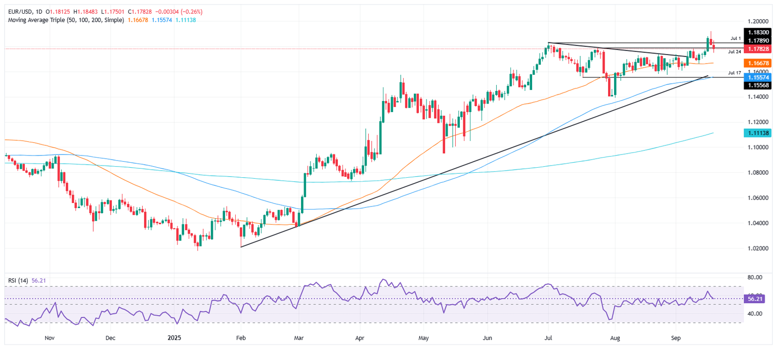 Gráfico diario del EUR/USD