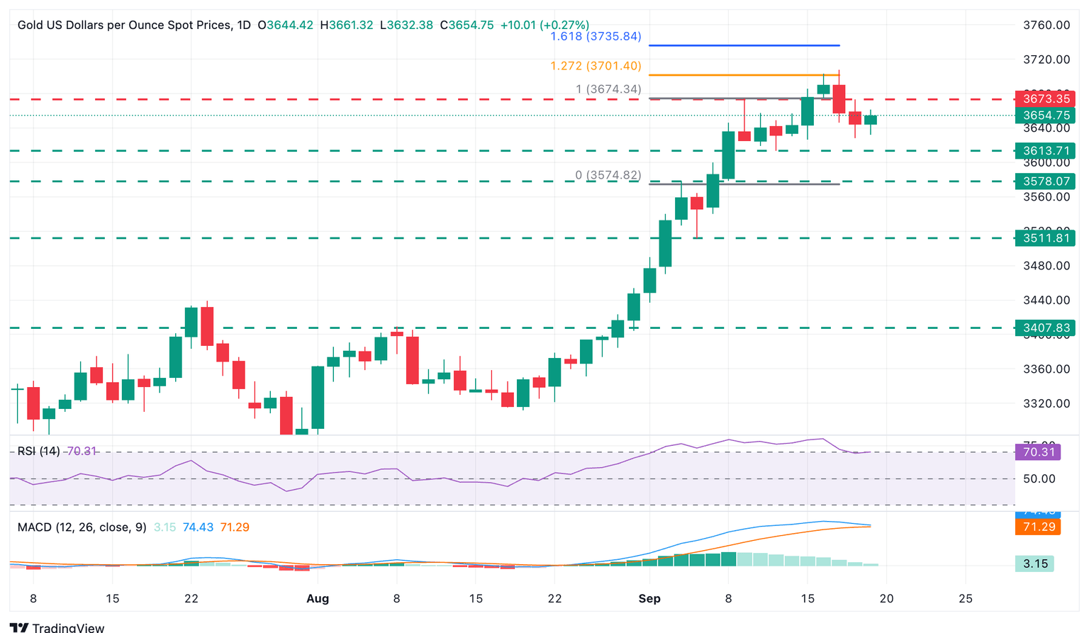 Gráfico XAU/USD