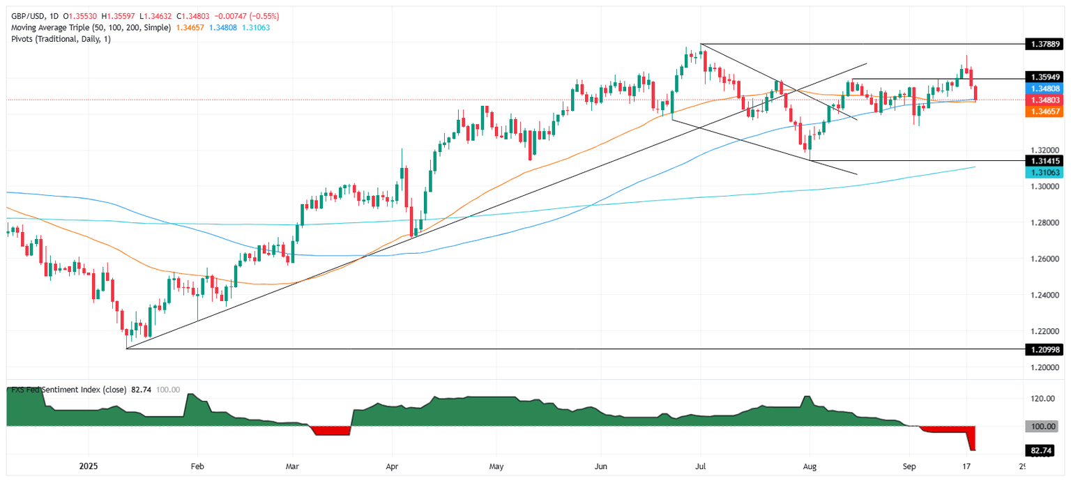 Gráfico diario del GBP/USD
