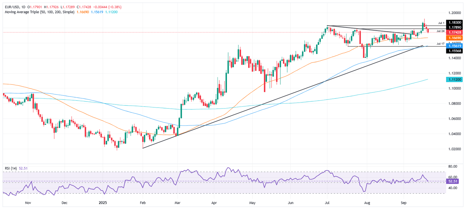 Gráfico diario del EUR/USD