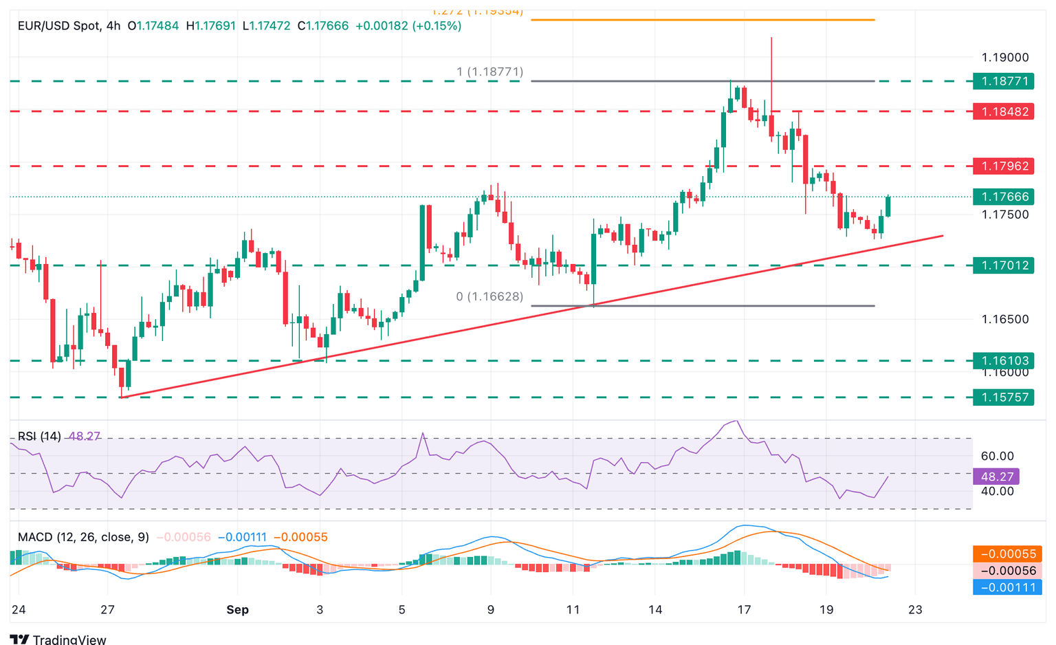 Gráfico de EUR/USD