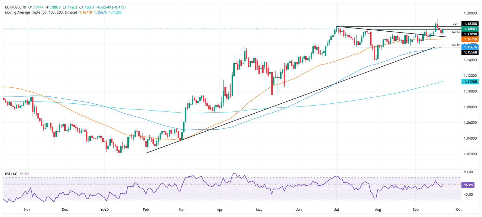 Gráfico diario del EUR/USD