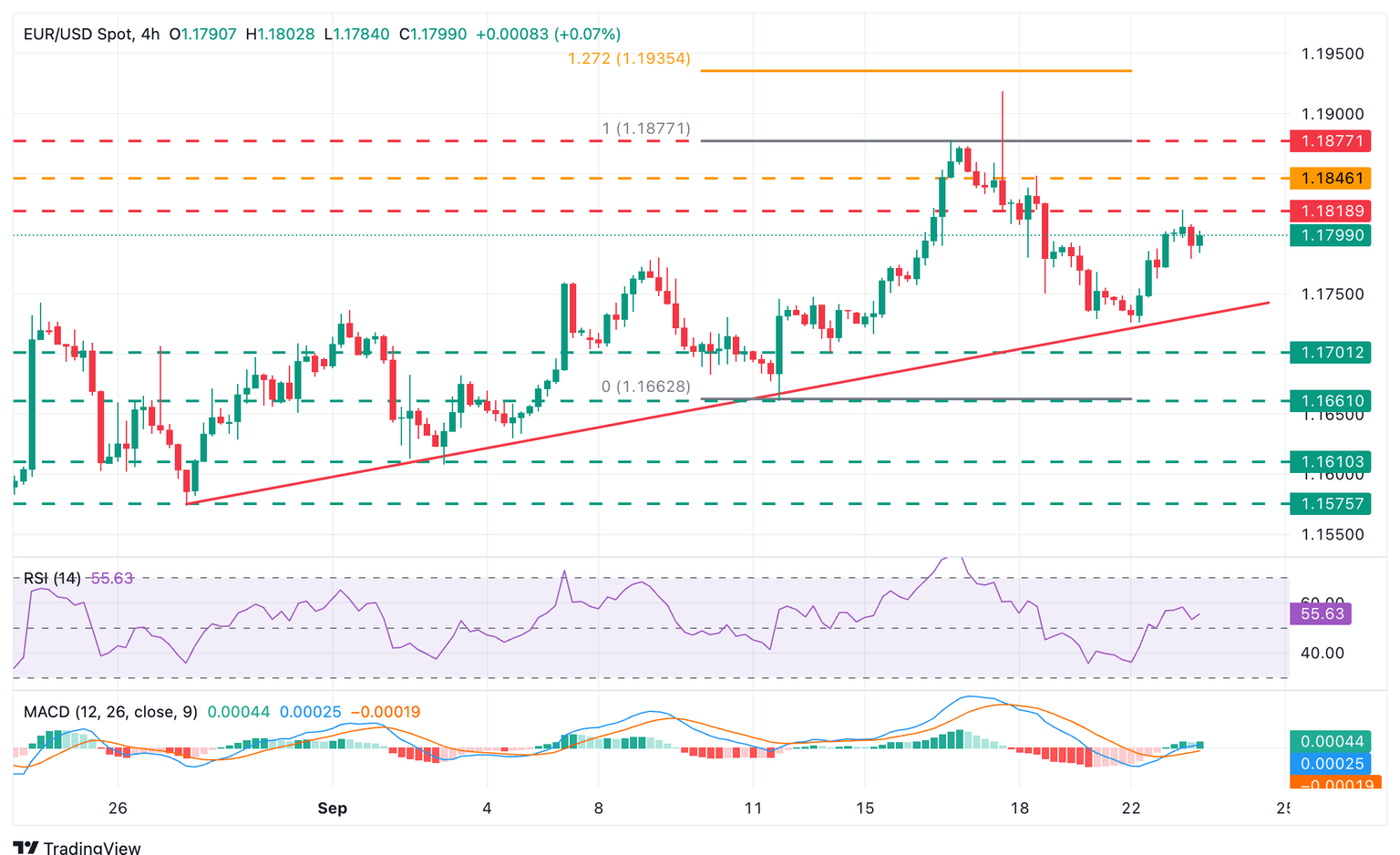 Gráfico de EUR/USD
