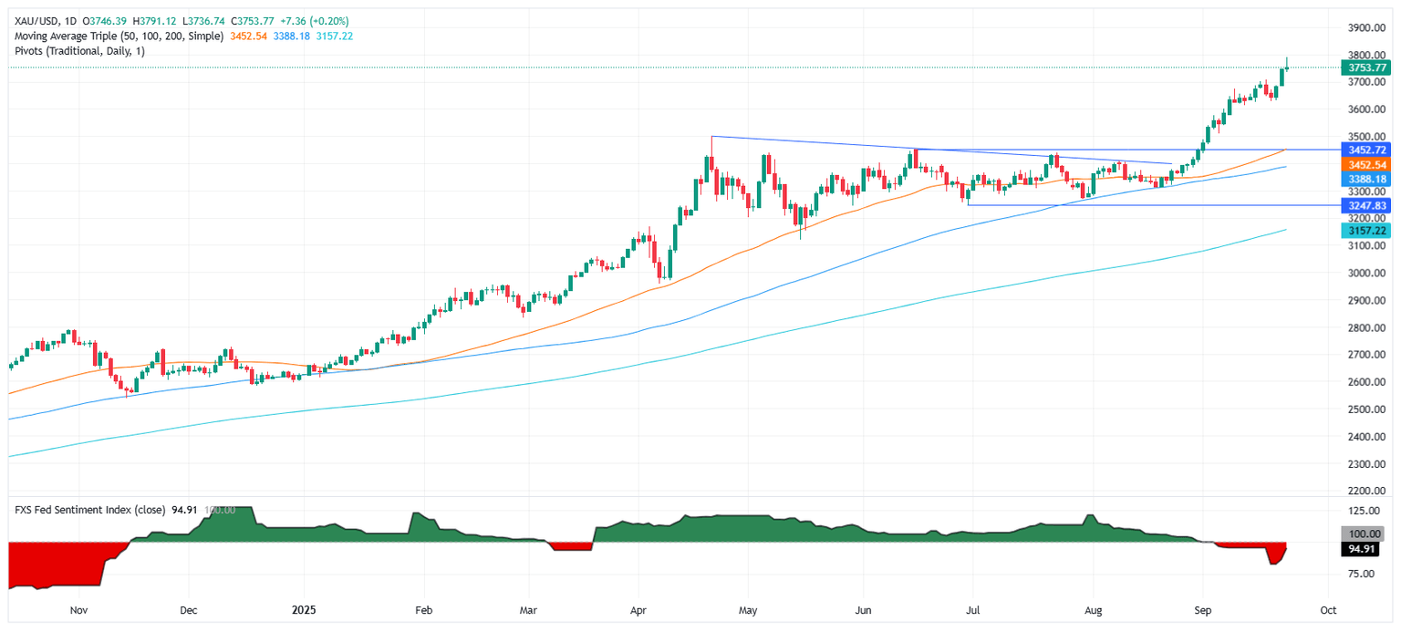 Gráfico diario del Oro