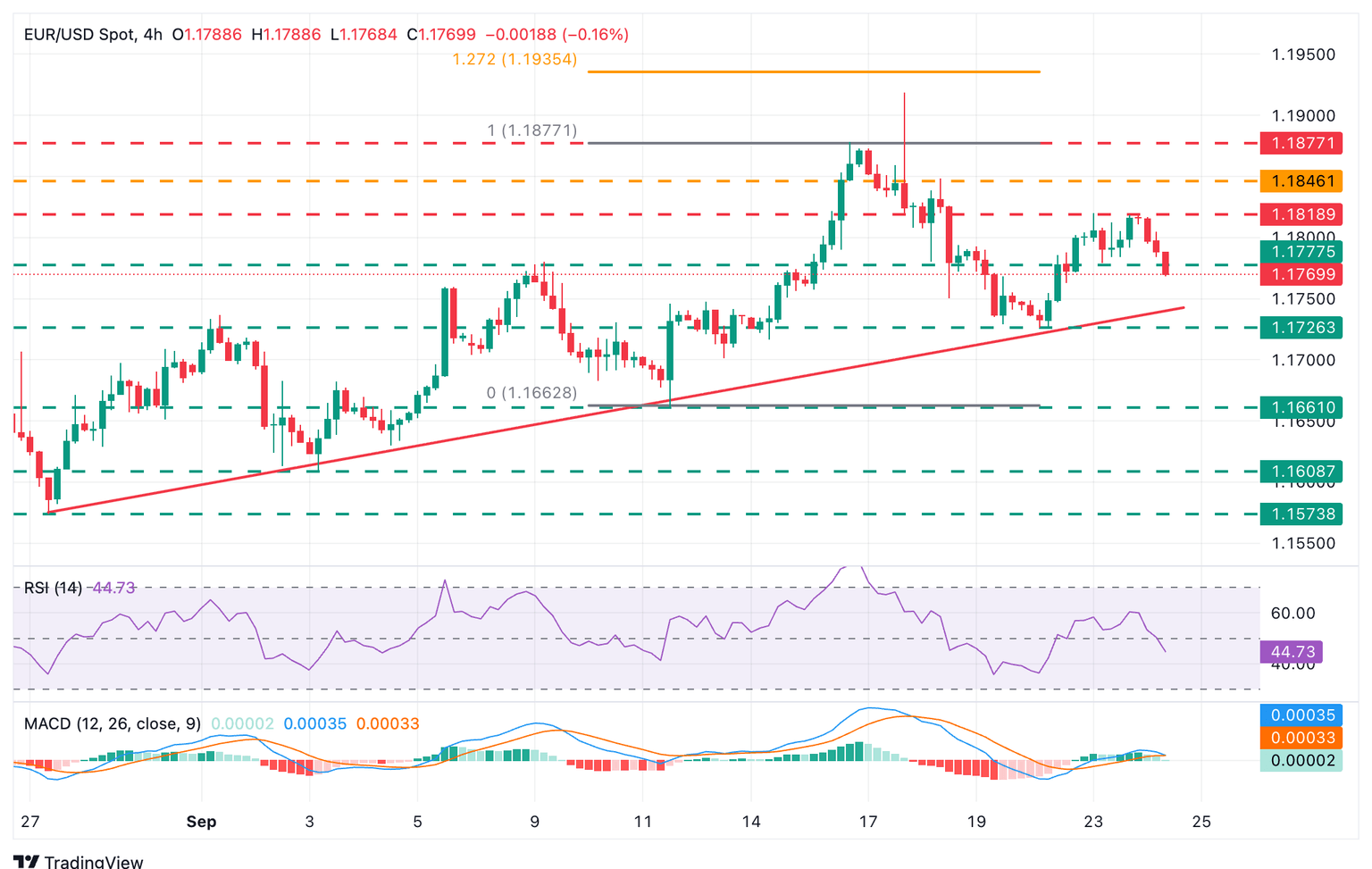 Gráfico EUR/USD