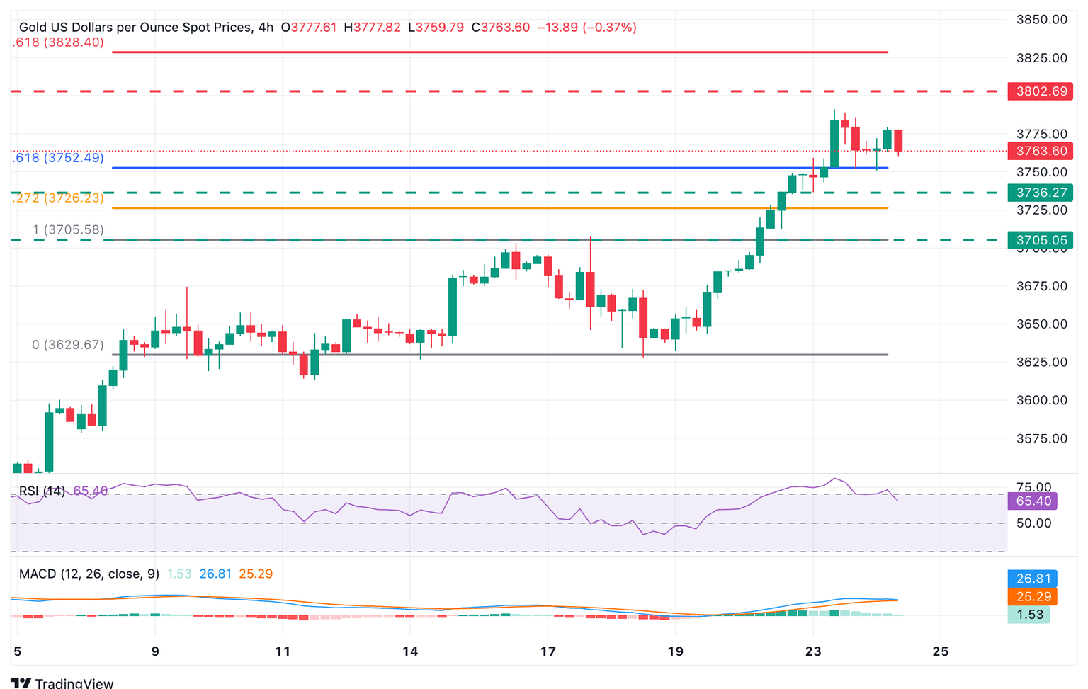 Gráfico EUR/USD