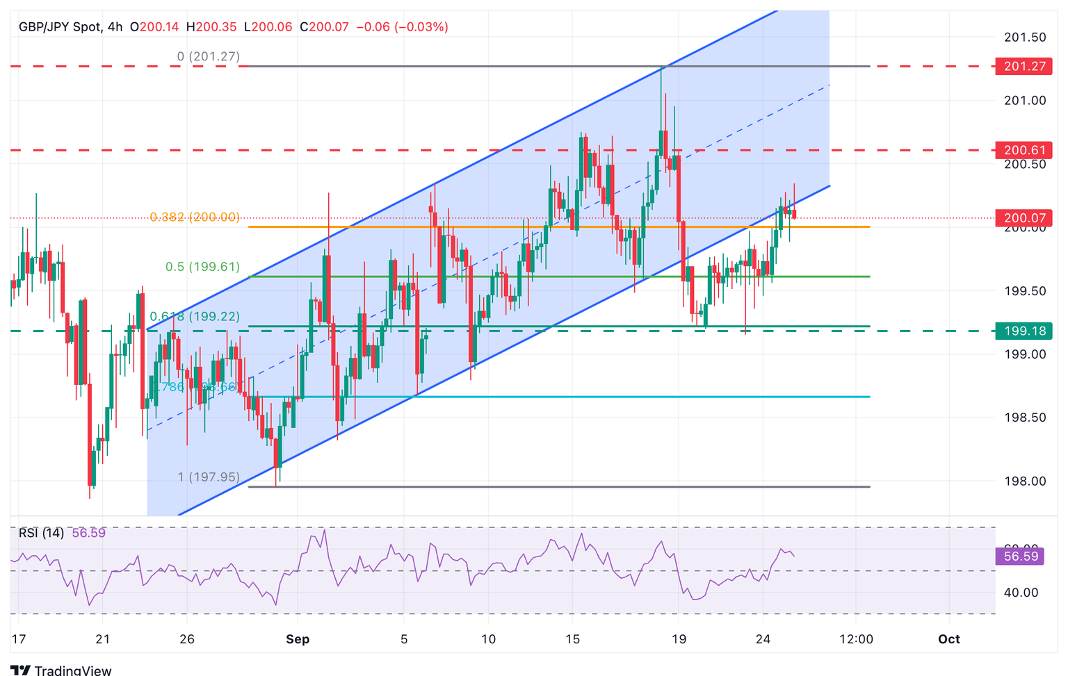 Gráfico del GBP/JPY