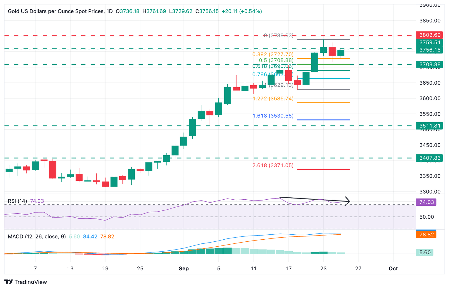 Gráfico XAU/USD